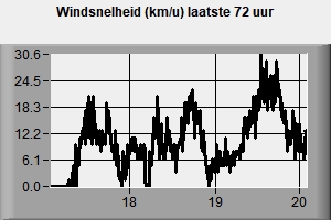 Grafiek windsnelheid