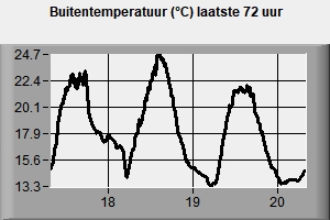 Grafiek buitentemperatuur