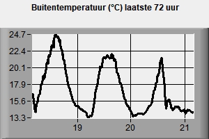 Grafiek buitentemperatuur